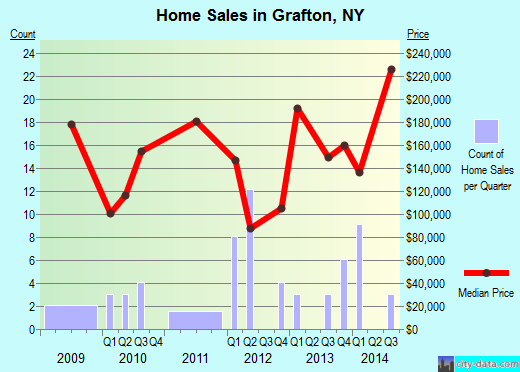 Grafton,NY real estate house value index trend