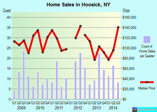 Hoosick,NY real estate house value index trend
