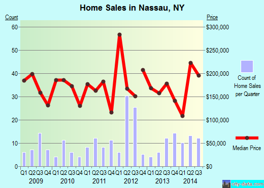 Nassau,NY real estate house value index trend