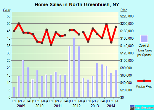 North Greenbush,NY real estate house value index trend