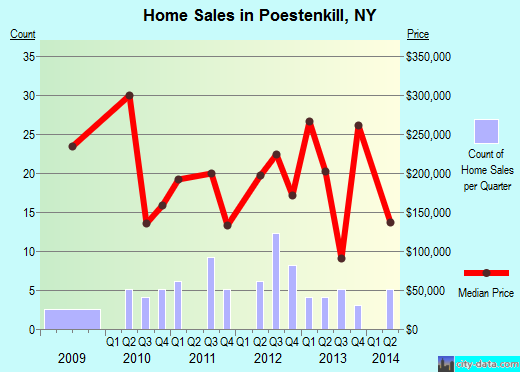 Poestenkill,NY real estate house value index trend