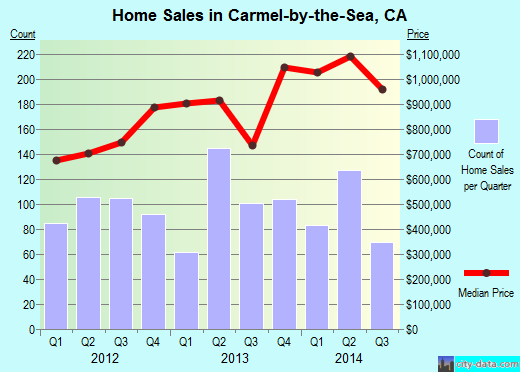 Carmel-by-the-Sea,CA real estate house value index trend