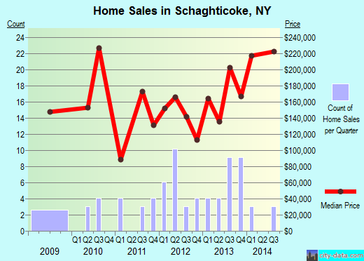Schaghticoke,NY real estate house value index trend