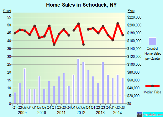 Schodack,NY real estate house value index trend