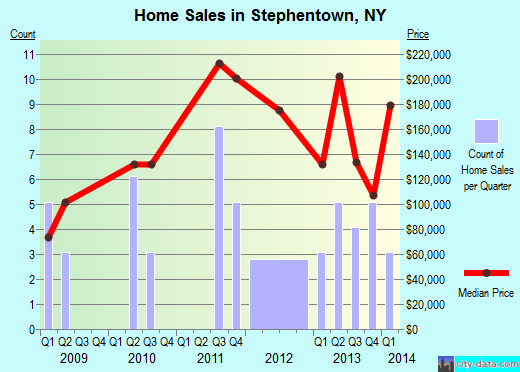 Stephentown,NY real estate house value index trend