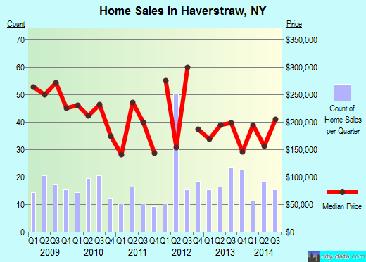 Haverstraw,NY real estate house value index trend