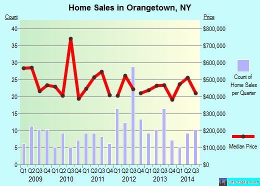 Orangetown,NY real estate house value index trend