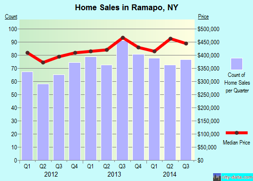 Ramapo,NY real estate house value index trend