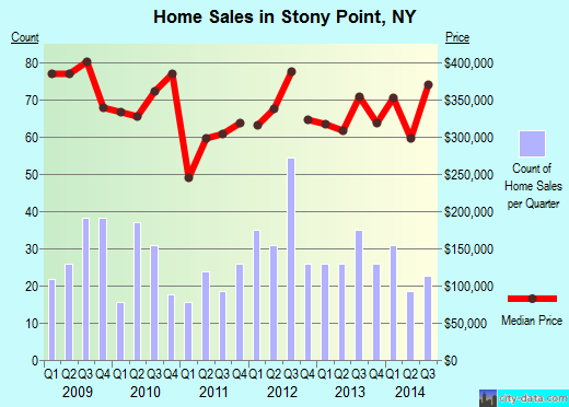 Stony Point,NY real estate house value index trend
