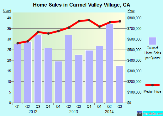 Carmel Valley Village,CA real estate house value index trend