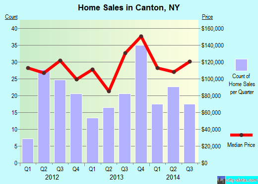 Canton,NY real estate house value index trend