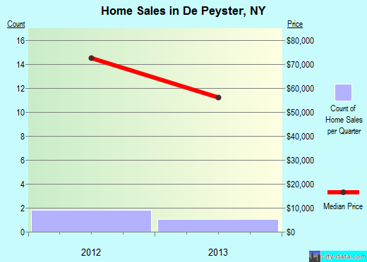 De Peyster,NY real estate house value index trend