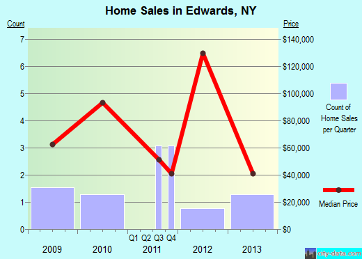 Edwards,NY real estate house value index trend