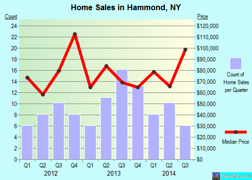 Hammond,NY real estate house value index trend