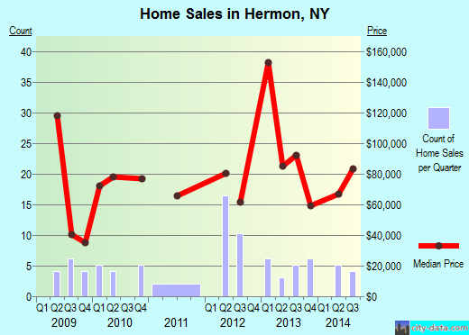 Hermon,NY real estate house value index trend