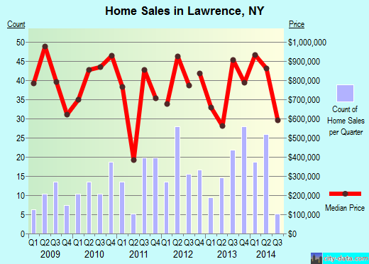 Lawrence,NY real estate house value index trend