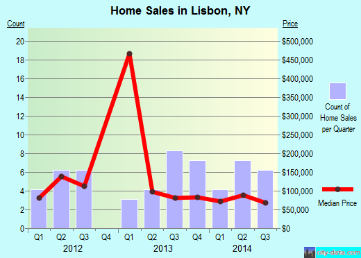 Lisbon,NY index of house prices