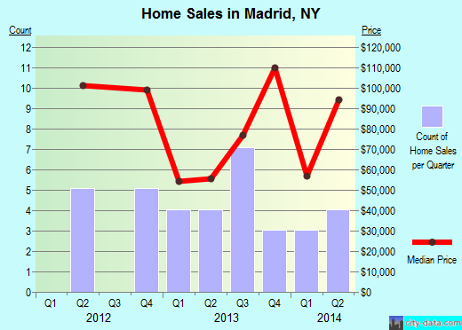 Madrid,NY real estate house value index trend