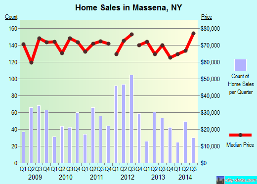 Massena,NY real estate house value index trend