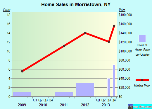 Morristown,NY real estate house value index trend