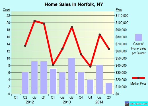 Norfolk,NY real estate house value index trend