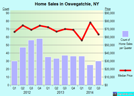 Oswegatchie,NY real estate house value index trend