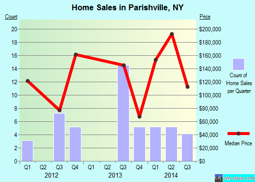 Parishville,NY real estate house value index trend