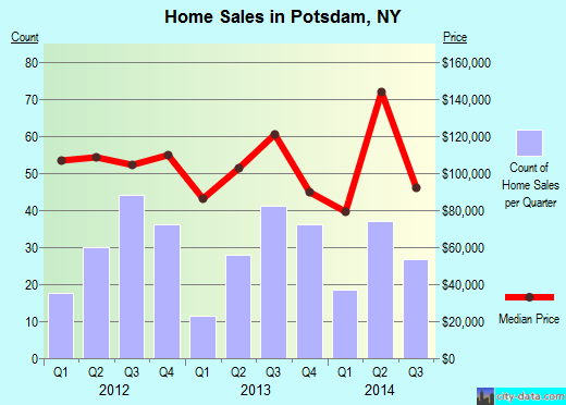 Potsdam, NY (New York) Houses, Apartments, Rent, Mortgage Status, Home