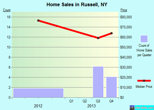 Russell,NY real estate house value index trend