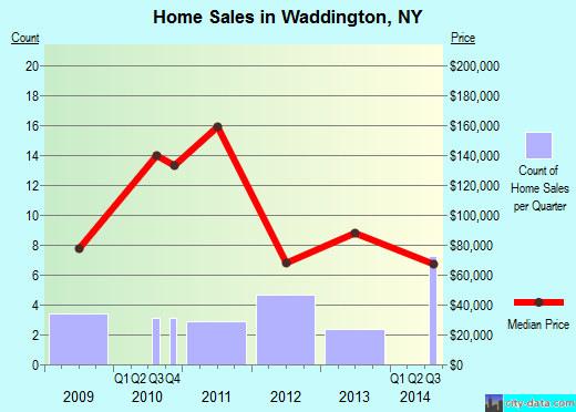 Waddington,NY real estate house value index trend