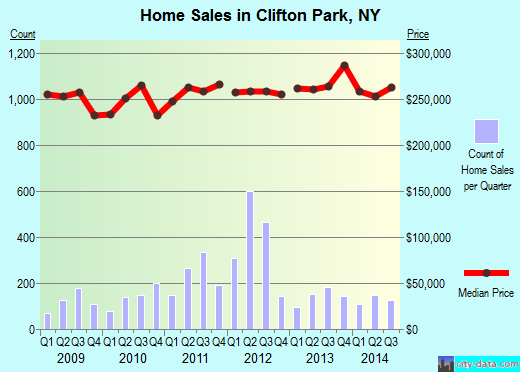 Clifton Park,NY real estate house value index trend