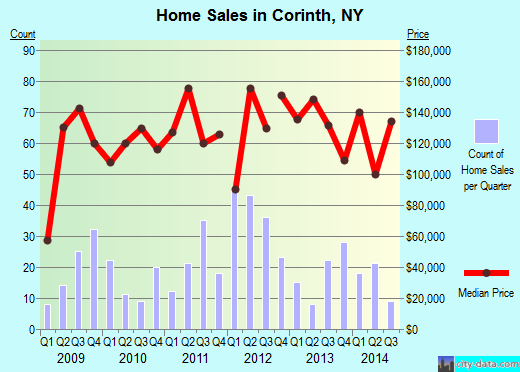 Corinth,NY real estate house value index trend