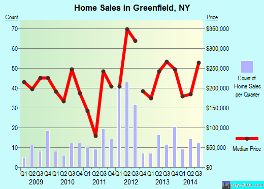Greenfield,NY real estate house value index trend