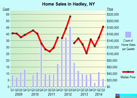 Hadley,NY real estate house value index trend