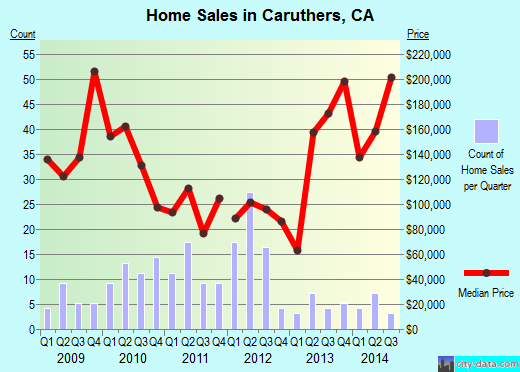 Caruthers, CA index of house prices