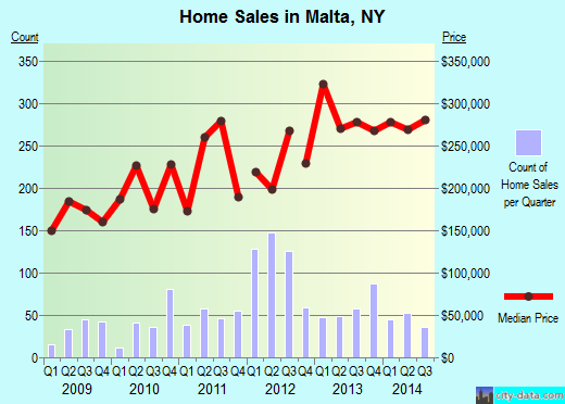 Malta,NY real estate house value index trend