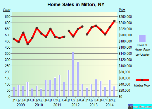 Milton,NY real estate house value index trend