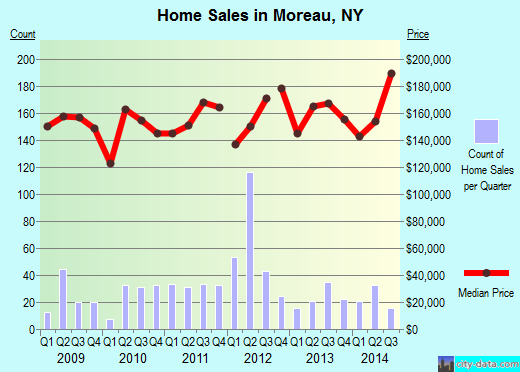 Moreau,NY real estate house value index trend