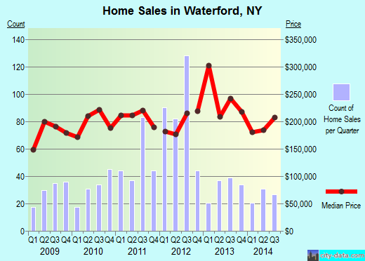 Waterford,NY real estate house value index trend