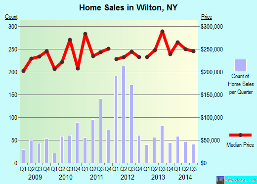 Wilton,NY real estate house value index trend
