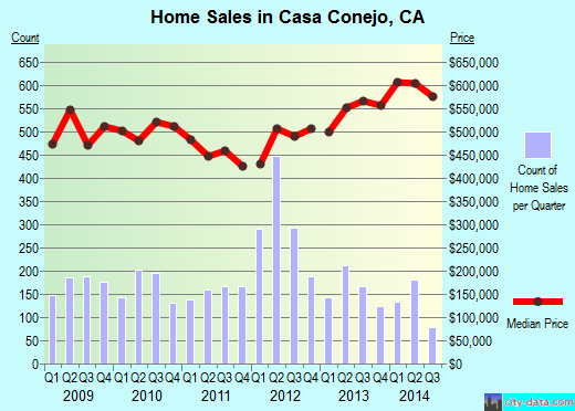 Casa Conejo,CA real estate house value index trend
