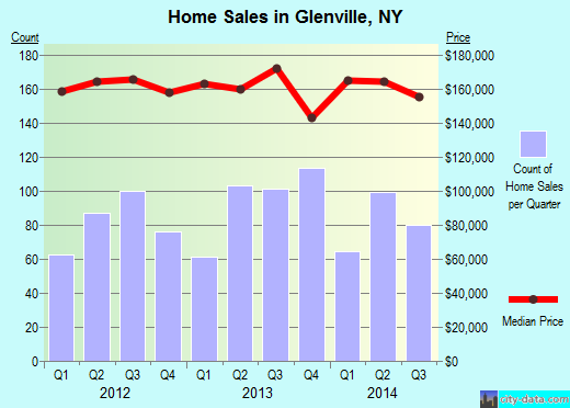 Glenville,NY real estate house value index trend