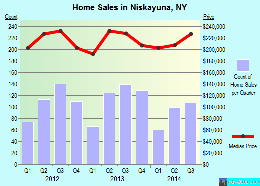 Niskayuna,NY real estate house value index trend