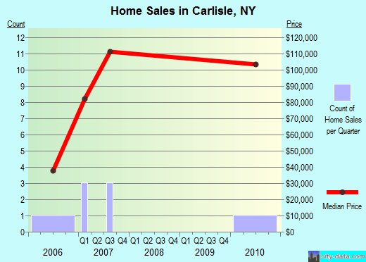 Carlisle,NY real estate house value index trend