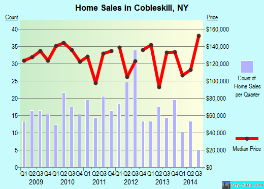 Cobleskill,NY index of house prices