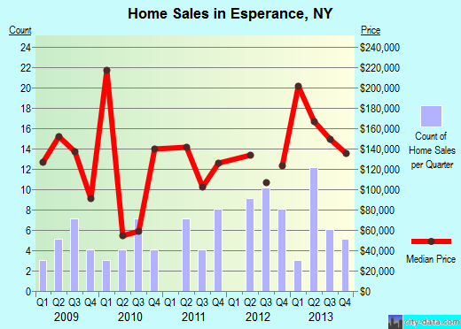 Esperance,NY real estate house value index trend