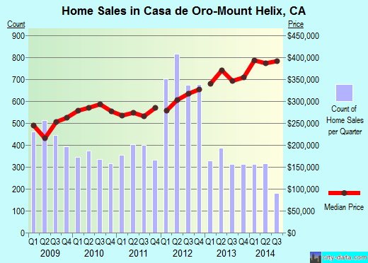 Casa de Oro-Mount Helix,CA real estate house value index trend