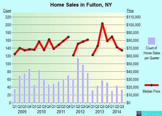 Fulton,NY real estate house value index trend