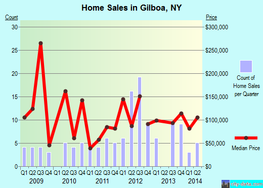 Gilboa,NY real estate house value index trend
