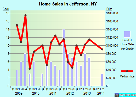 Jefferson,NY real estate house value index trend